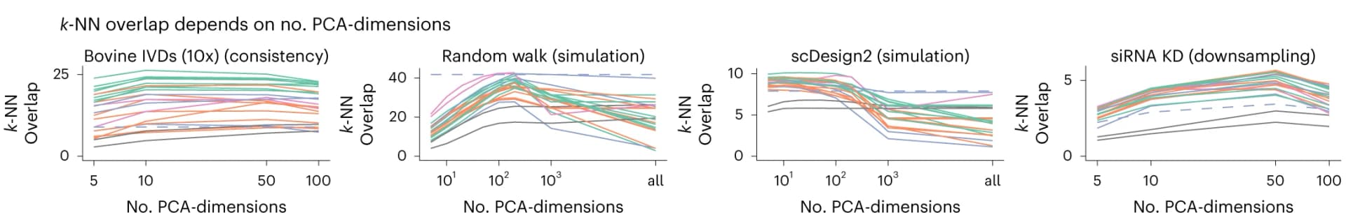 Open access visualization of Line Plot, Overlap, PCA Dimensions, Transformation Types, Sanity Distance