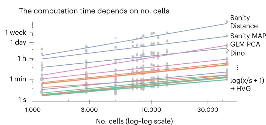 Open access visualization of Scatter Plot, Line Plot, Regression Plot, Run Time, Number of Cells