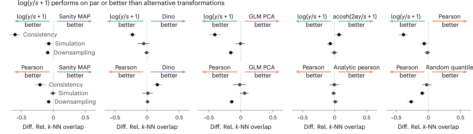 Open access visualization of Scatter Plot, Error Bars, Forest Plot, Confidence Intervals, k-NN Overlap