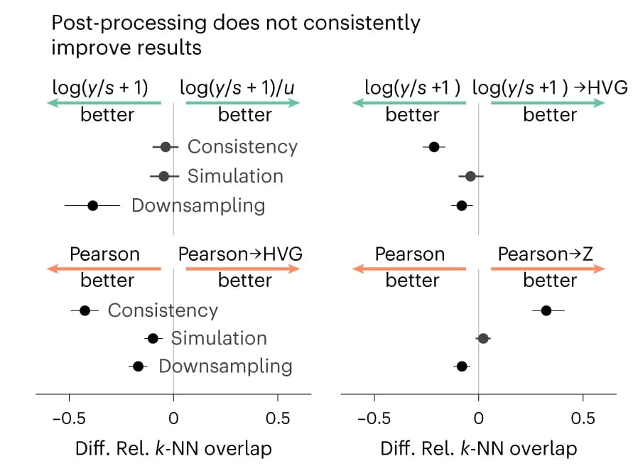 Open access visualization of Scatter Plot, Error Bars, Forest Plot, Post-processing, Shifted Logarithm