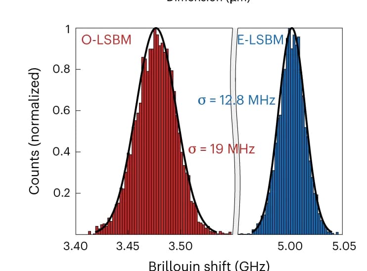 Open access visualization of Histogram, Line Plot, Spectral precision, Brillouin shift, Water