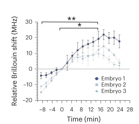 Open access visualization of Line Plot, Error Bars, Brillouin Shift, Apical Constriction, Invagination