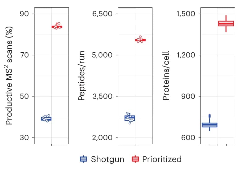 Open access visualization of Box Plot, Scatter Plot, Shotgun Analysis, Peptide Sequences, Single Cell Proteomics