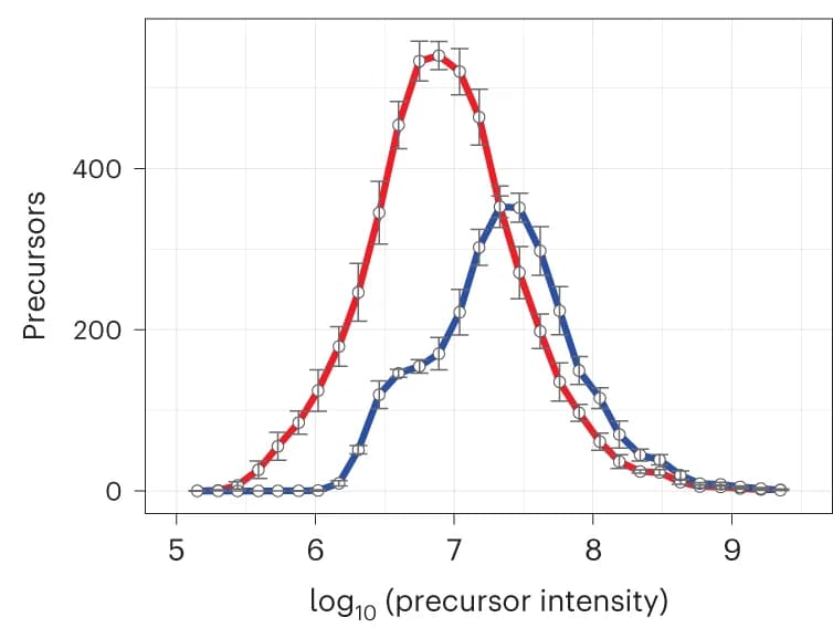 Open access visualization of Line Plot, Error Bars, Density Plot, Prioritized Analysis, Sensitivity