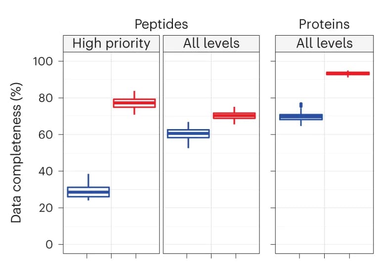 Open access visualization of Box Plot, Prioritized Analysis, Data Completeness, Peptide, Protein