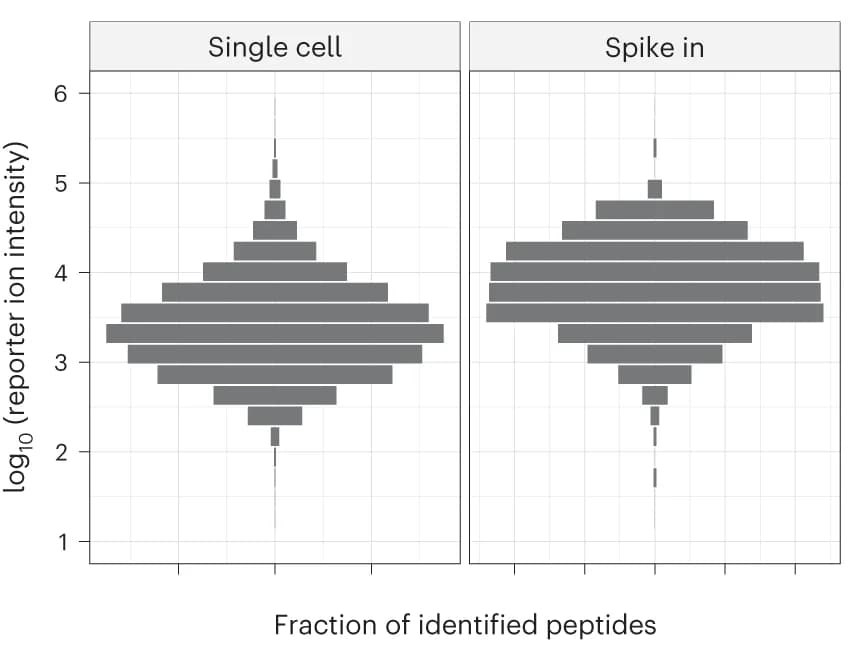 Open access visualization of Bar Plot, Histogram, Reporter Ion Intensities, Precursors, Single Cells