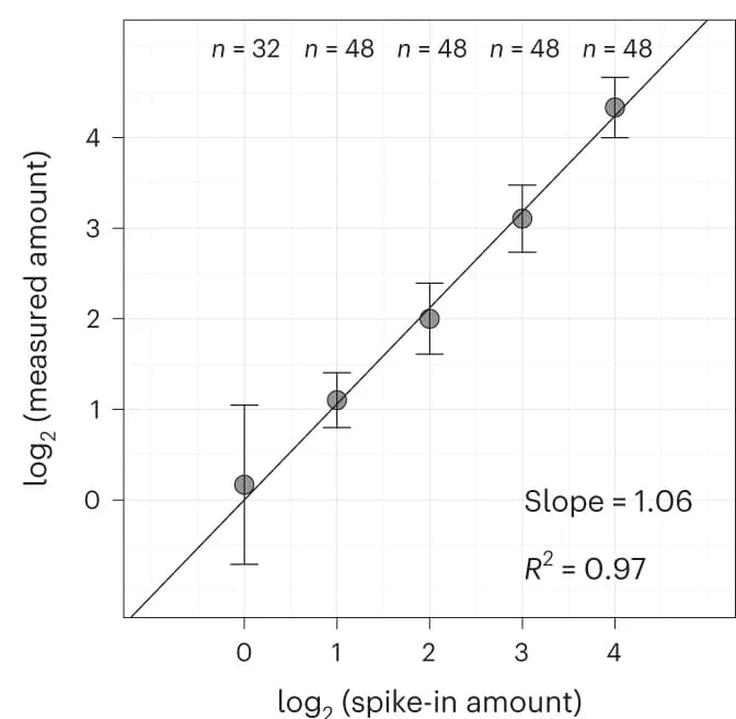 Open access visualization of Scatter Plot, Regression Plot, Error Bars, Normalized Reporter Ion Intensities, Tryptic Products