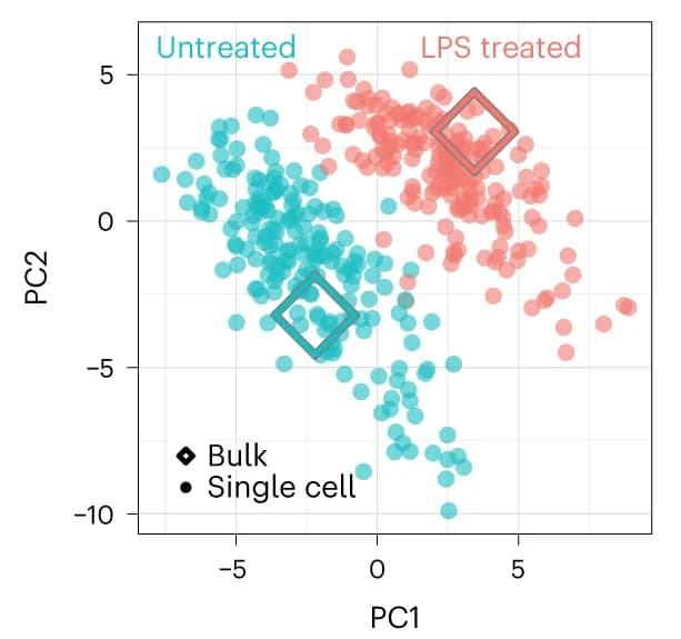 Open access visualization of Scatter Plot, PCA, BMDMs, Proteins, Treatment Condition