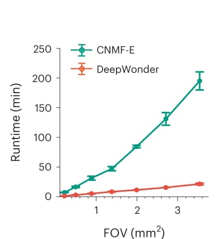 Open access visualization of Line Plot, Error Bars, Runtime Comparisons, CNMF-E, DeepWonder