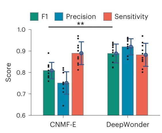 Open access visualization of Bar Plot, Error Bars, Clustered, F1 Score, Precision