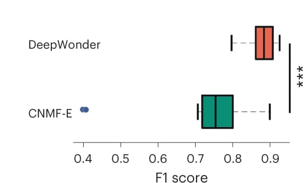 Open access visualization of Box Plot, Scatter Plot, F1 Scores, DeepWonder, CNMF-E