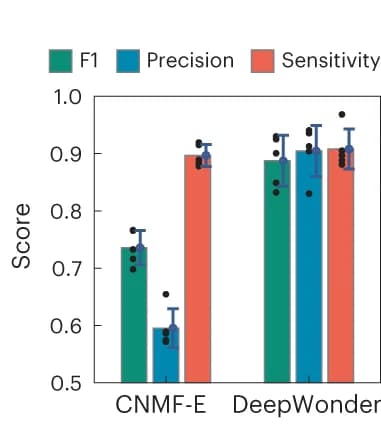 Open access visualization of Bar Plot, Error Bars, Clustered, F1 Score, Precision