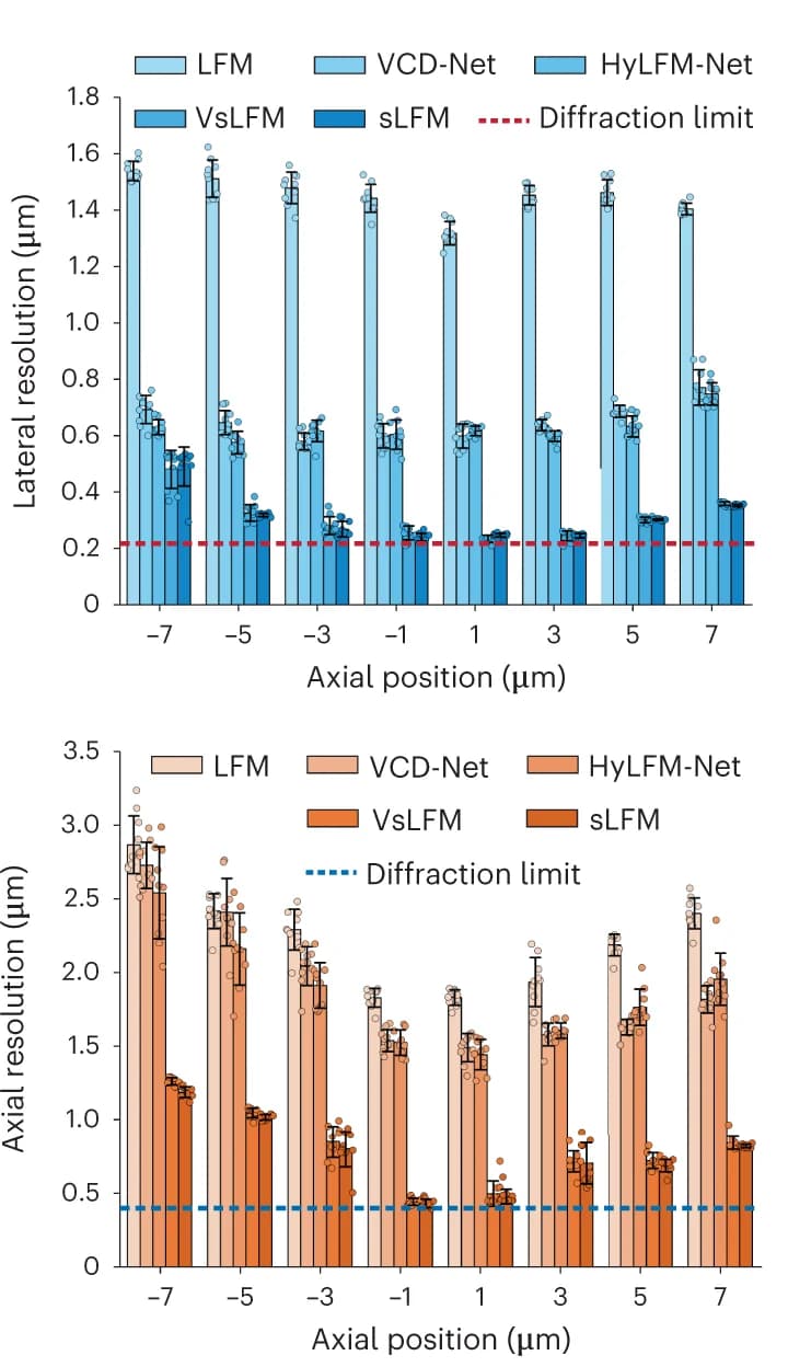 Open access visualization of Bar Plot, Error Bars, Clustered, Lateral Resolution, Axial Resolution