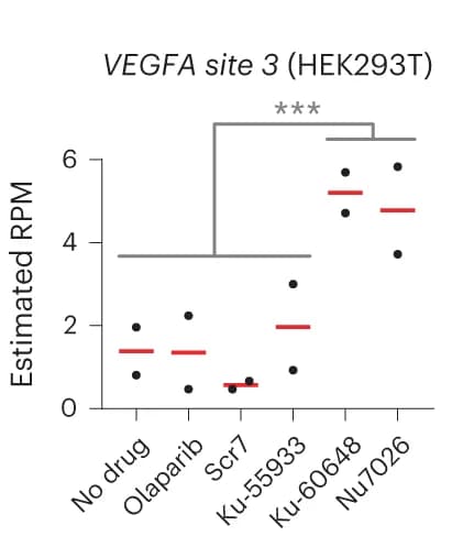 Open access visualization of Scatter Plot, Repair factor inhibition, MRE11, VEGFA site 3, ChIP-qPCR
