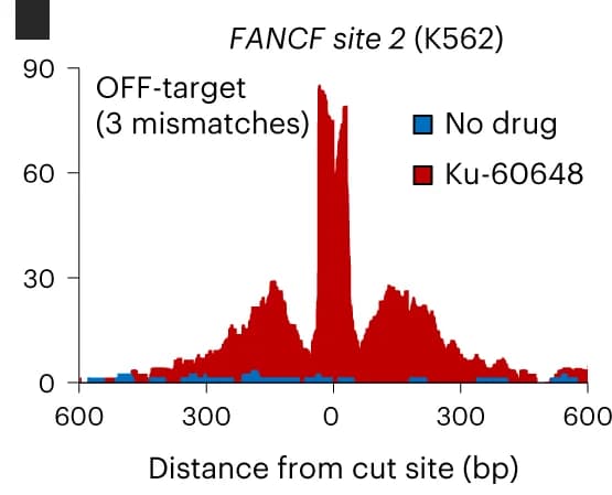 Open access visualization of Line Plot, Line Step, Stacked Bar Plot, Genome Browser, MRE11 Enrichment