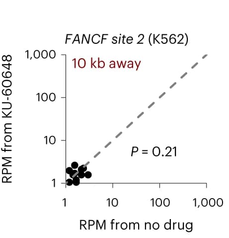 Open access visualization of Scatter Plot, Regression Plot, MRE11 ChIP-seq, DNA-PKcs Inhibition, FANCF site 2