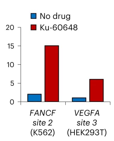 Open access visualization of Bar Plot, Clustered, Off-Target Sites, DNA-PKcs Inhibition, VEGFA site 3