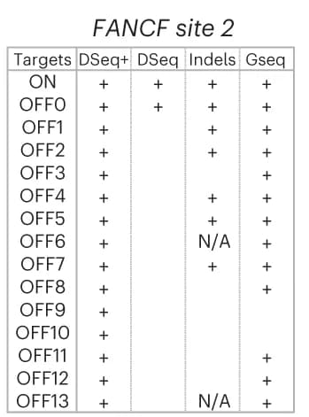 Open access visualization of Table Image, FANCF site 2 gRNA, DISCOVER-Seq+, DISCOVER-Seq, Indels
