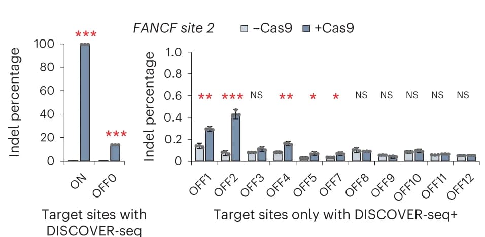 Open access visualization of Bar Plot, Error Bars, Clustered, Indels, DISCOVER-Seq