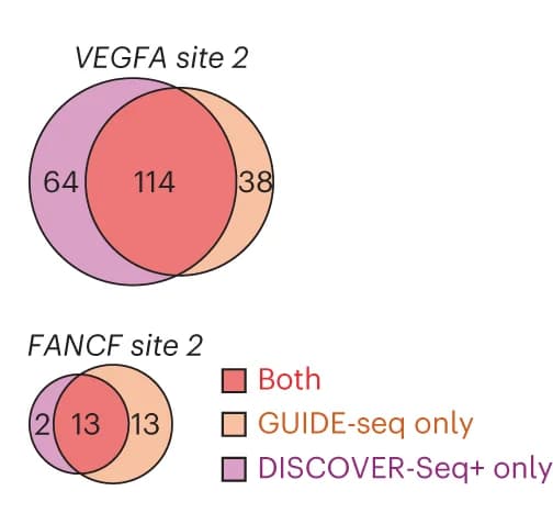 Open access visualization of Venn Diagram, VEGFA site 2, FANCF site 2, Target Sites, DISCOVER-Seq+