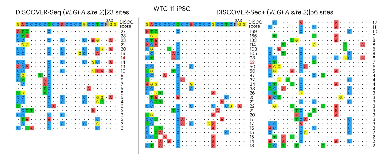 Open access visualization of Illustration, VEGFA, Cas9, DISCOVER-Seq, iPSCs