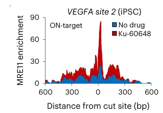Open access visualization of Line Plot, Stacked Bar Plot, MRE11, Genome Browser, Cas9