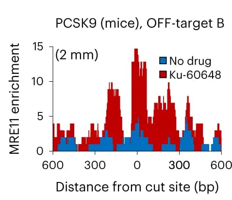 Open access visualization of Bar Plot, Genome browser visualization, MRE11 enrichment, Off-target site, Liver