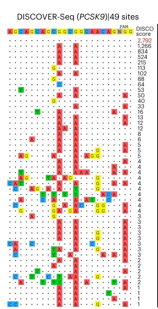 Open access visualization of Illustration, Table Image, PCSK9, Cas9, Target sites