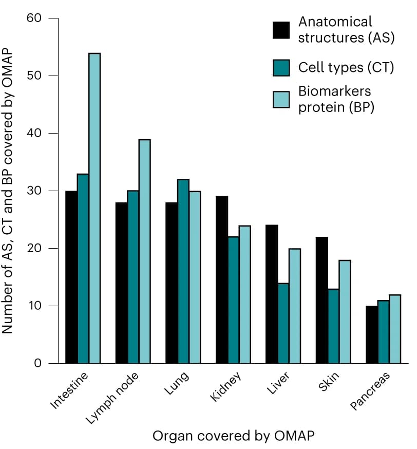 Open access visualization of Clustered, Bar Plot, OMAP, AS, CT