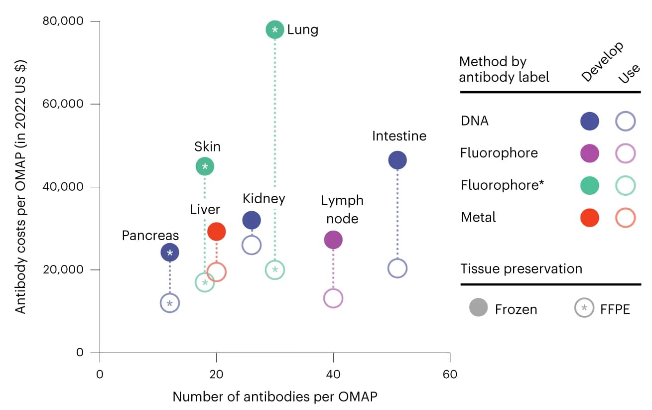 Open access visualization of Scatter Plot, Cost, OMAP, Antibodies, Conjugation kits