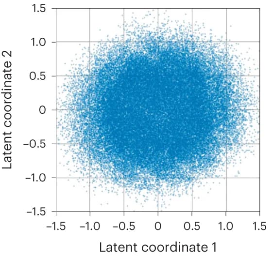 Open access visualization of Scatter Plot, Scatter plots, Particle latent coordinates
