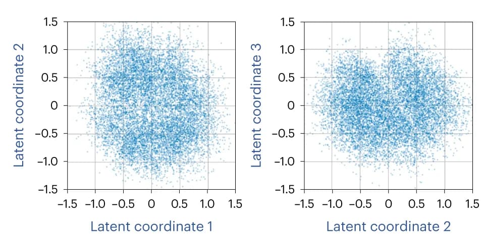 Open access visualization of Scatter Plot, Densities, 3DFlex, Latent Space