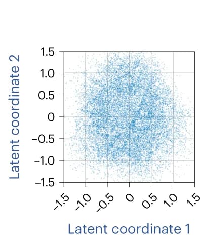 Open access visualization of Scatter Plot, 3DFlex, Density, Latent Space
