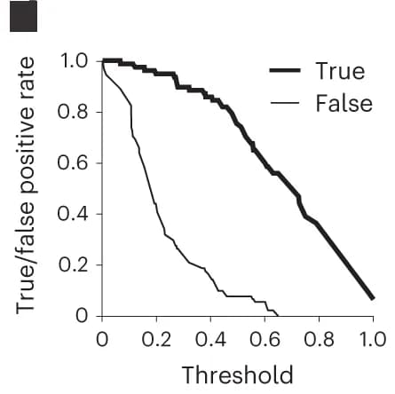 Open access visualization of Line Plot, Line Step, True Positive Rates, False Positive Rates, Binary Classifier