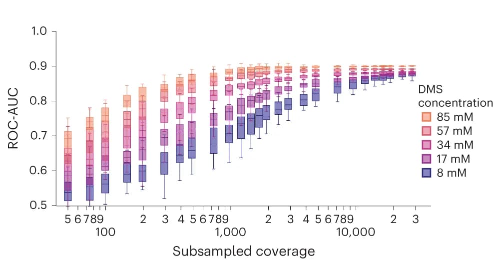 Open access visualization of Box Plot, ROC-AUC Scores, DMS Reactivities, Consensus Structure, DMS Concentration