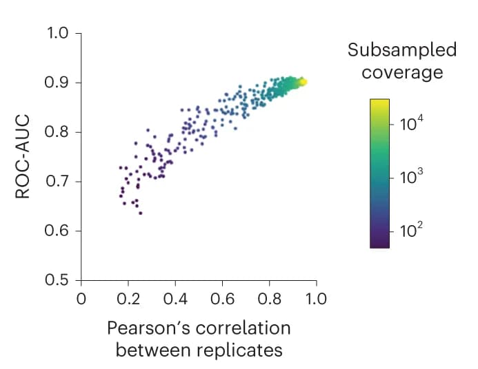 Open access visualization of Scatter Plot, Bubble Plot, ROC-AUC Scores, Pearson's Correlation, Replicates