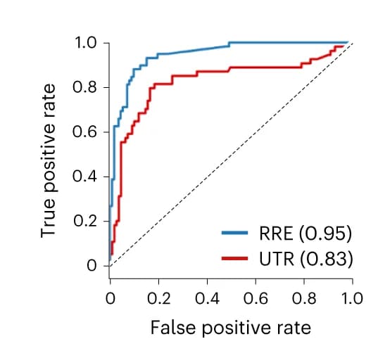 Open access visualization of Line Plot, Line Step, ROC curve, Binary classifier, DMS reactivity