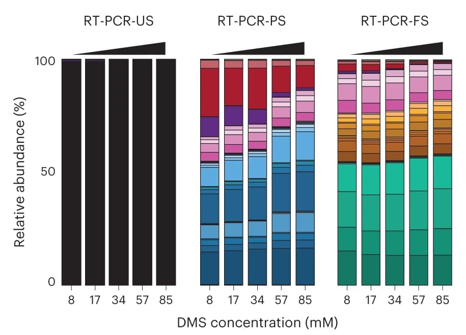 Open access visualization of Stacked Bar Plot, Transcript Isoforms, DMS Concentration, Relative Abundance