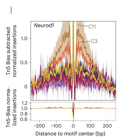Open access visualization of Line Plot, Error Bars, TF Footprints, Neurod1, Motifs