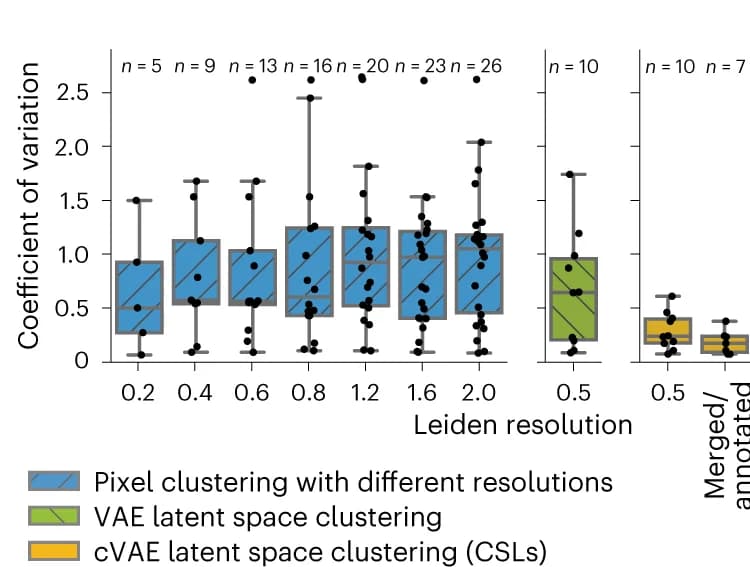 Open access visualization of Box Plot, Scatter Plot, Perturbation Dependence, Direct Clustering, Leiden Resolutions