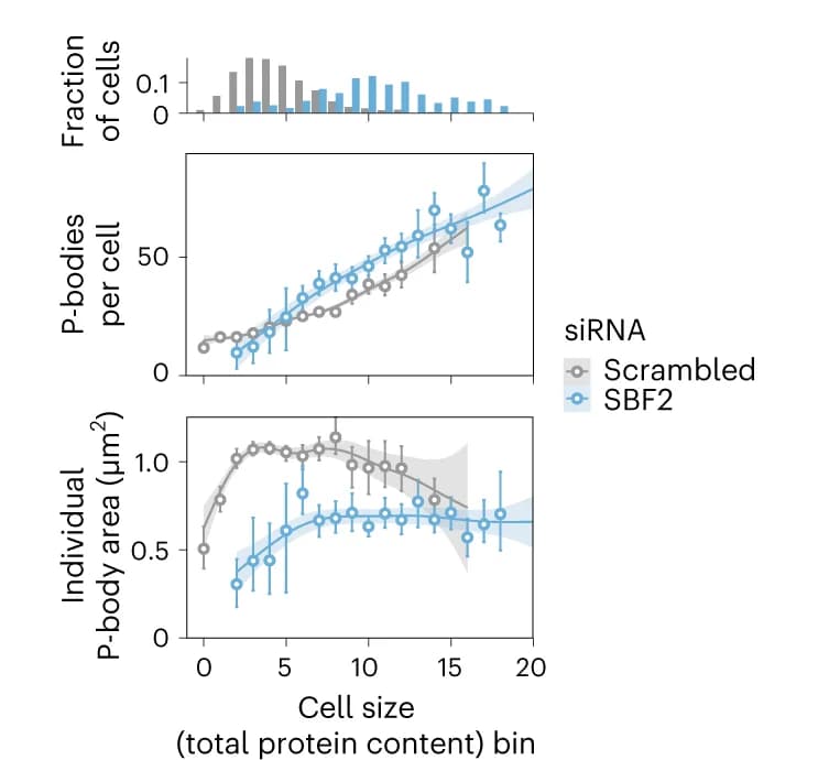 Open access visualization of Line Plot, Error Bars, Histogram, Cell size, Total protein content