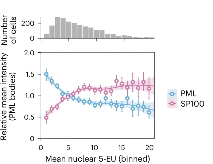 Open access visualization of Line Plot, Error Bars, Histogram, PML, SP100