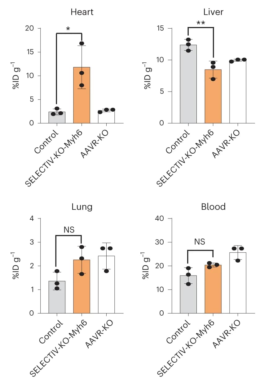 Open access visualization of Bar Plot, Error Bars, AAV Vector Particles, Heart, Liver