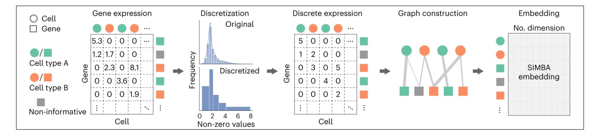 Open access visualization of Workflow, Illustration, Histogram, Network, SIMBA Graph
