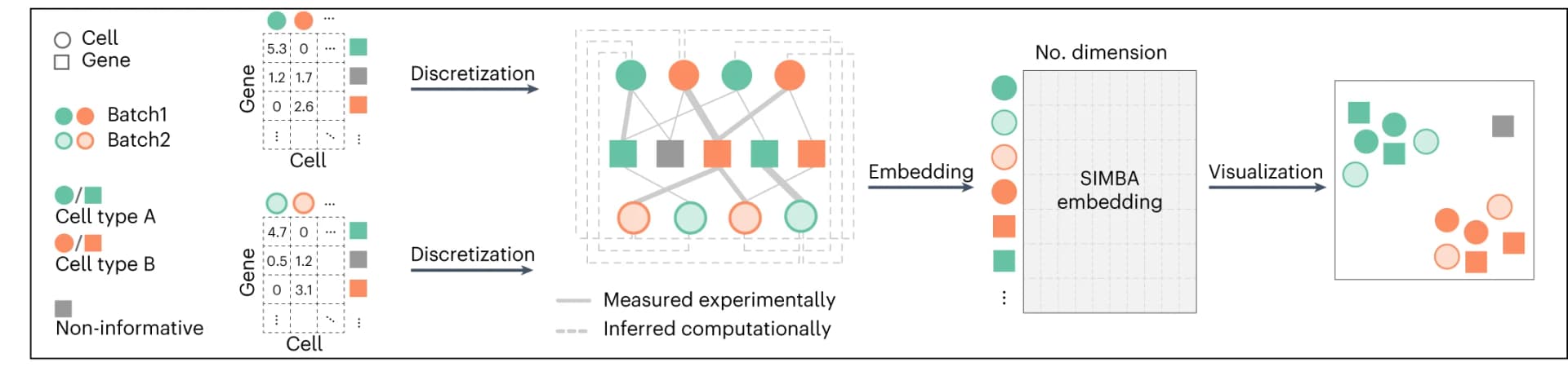 Open access visualization of Workflow, Illustration, Scatter Plot, Network, Heatmap