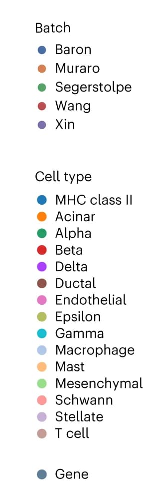 Open access visualization of Legend, UMAP, scRNA-seq, Human Pancreas, Batch Correction