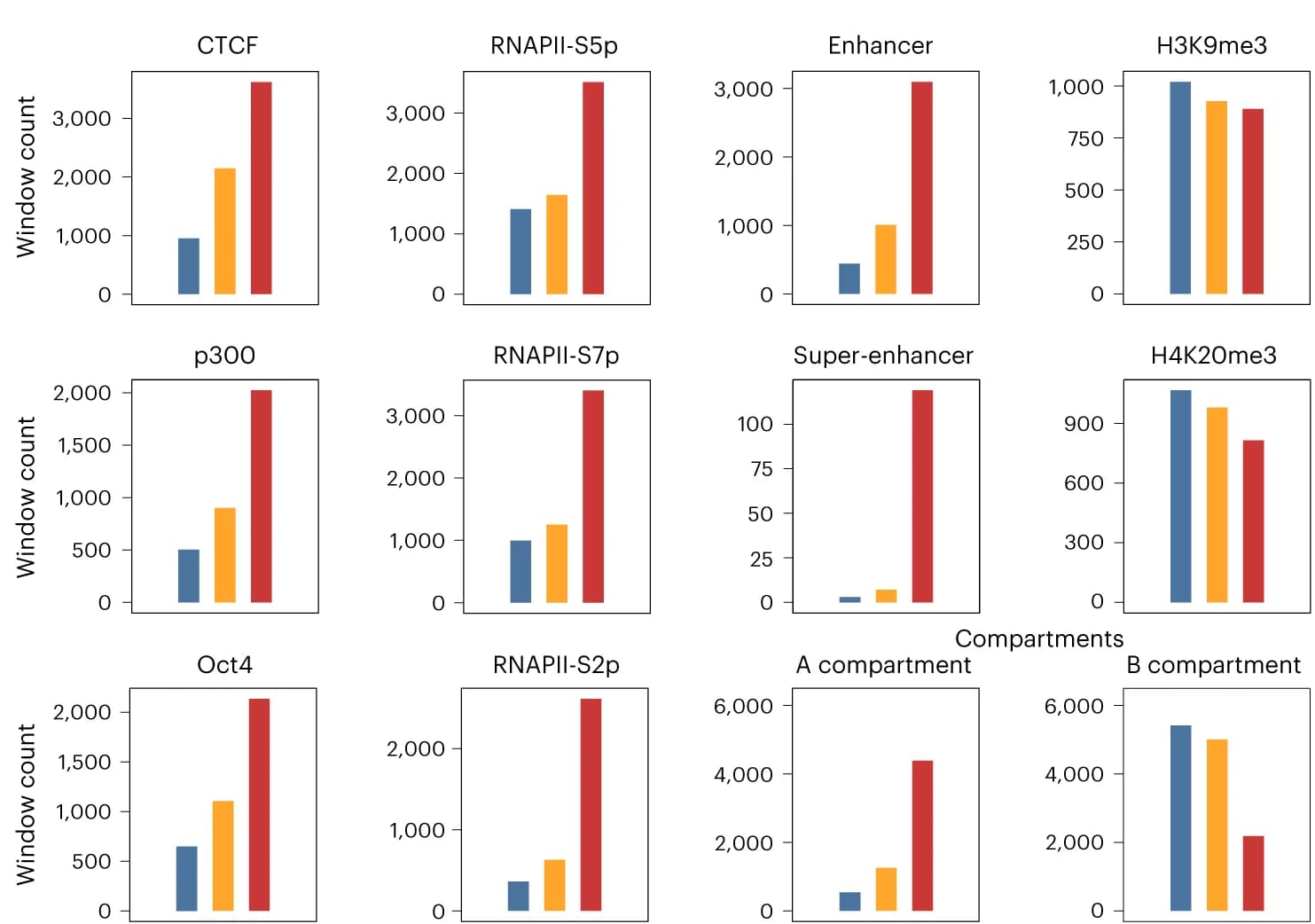Open access visualization of Bar Plot, Clustered, Genomic Windows, Compartment A, Compartment B