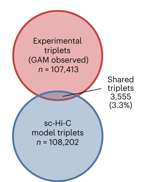 Open access visualization of Venn Diagram, Triplets, SLICE, GAM, 3D Models