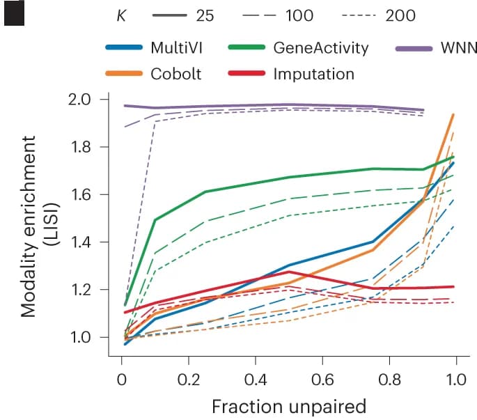Open access visualization of Line Plot, Modality enrichment, LISI score, KNN, Cell modality