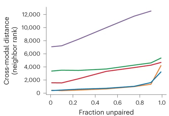 Open access visualization of Line Plot, Mean distance, Unpaired cells, Cell representations
